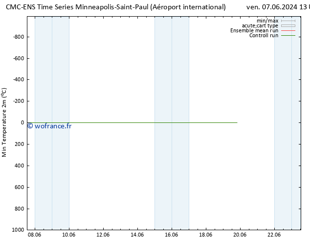 température 2m min CMC TS ven 07.06.2024 13 UTC