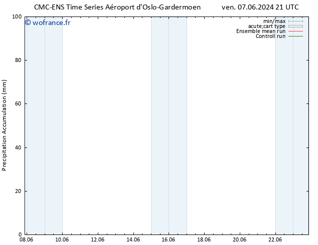 Précipitation accum. CMC TS sam 08.06.2024 09 UTC