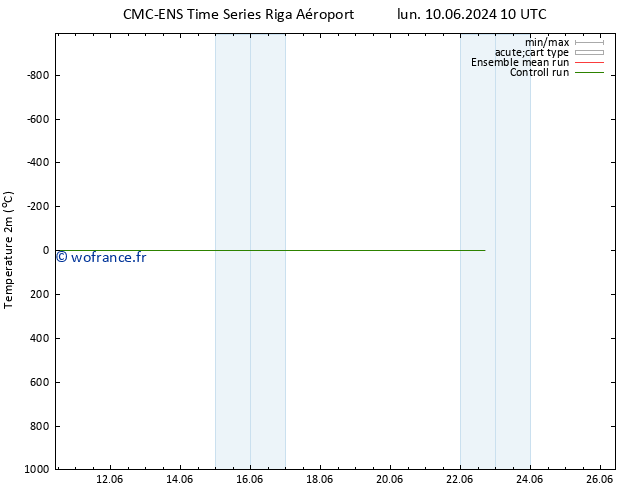 température (2m) CMC TS dim 16.06.2024 10 UTC