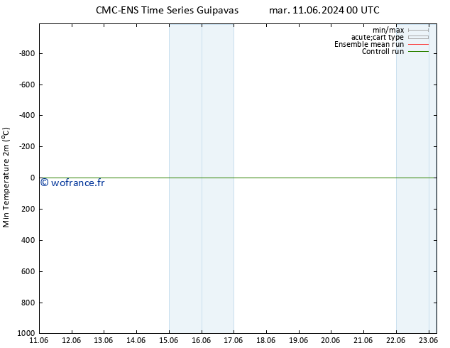 température 2m min CMC TS sam 15.06.2024 00 UTC