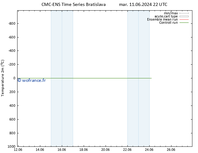 température (2m) CMC TS mer 12.06.2024 22 UTC