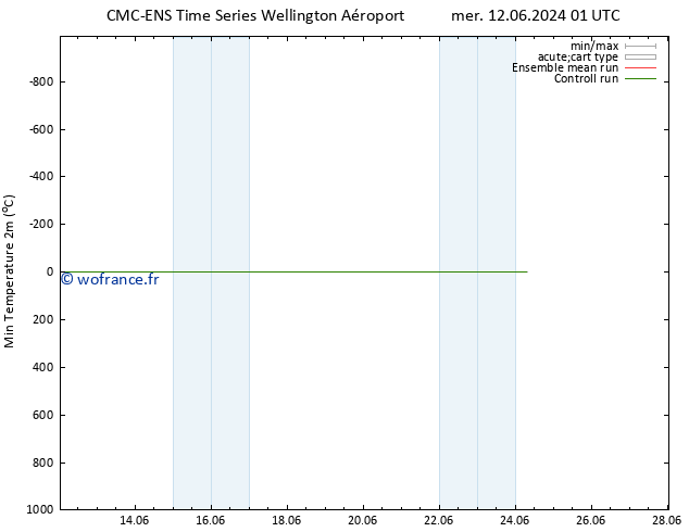 température 2m min CMC TS dim 16.06.2024 07 UTC