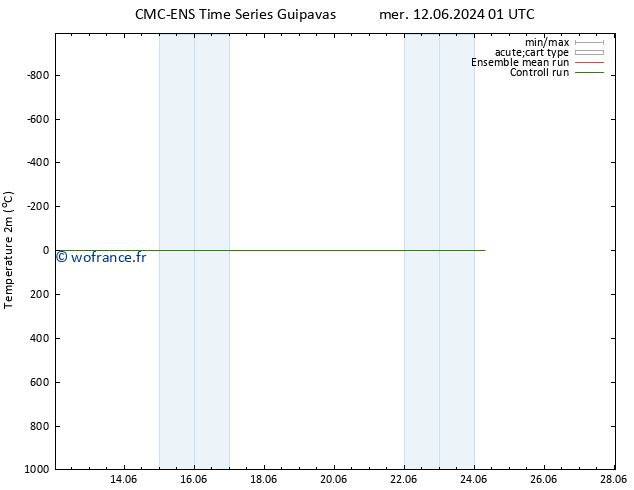 température (2m) CMC TS mer 19.06.2024 13 UTC