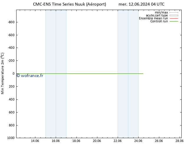 température 2m min CMC TS mer 12.06.2024 04 UTC