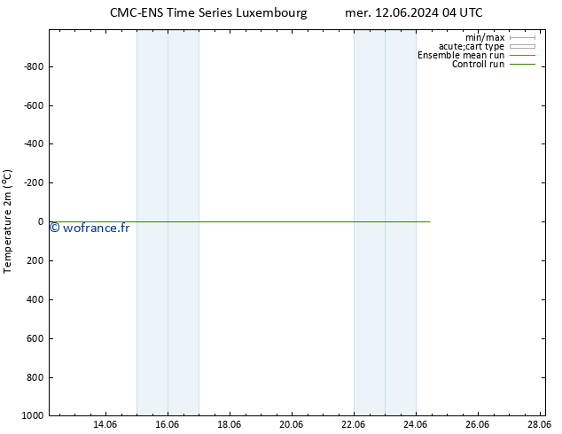 température (2m) CMC TS mer 19.06.2024 16 UTC