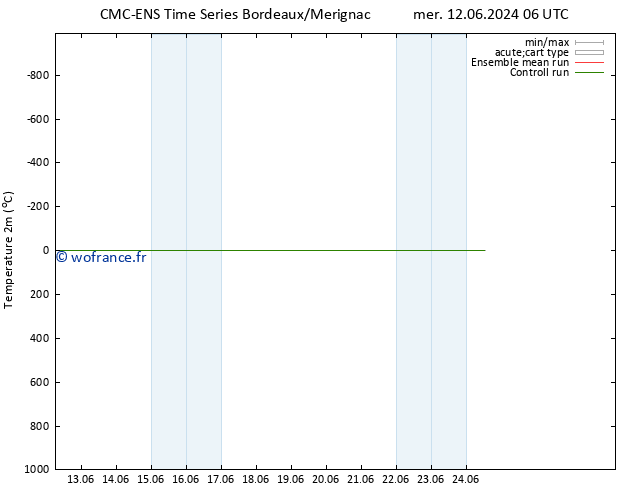 température (2m) CMC TS mer 19.06.2024 18 UTC