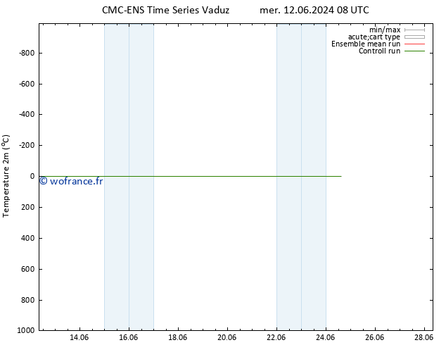 température (2m) CMC TS ven 14.06.2024 08 UTC