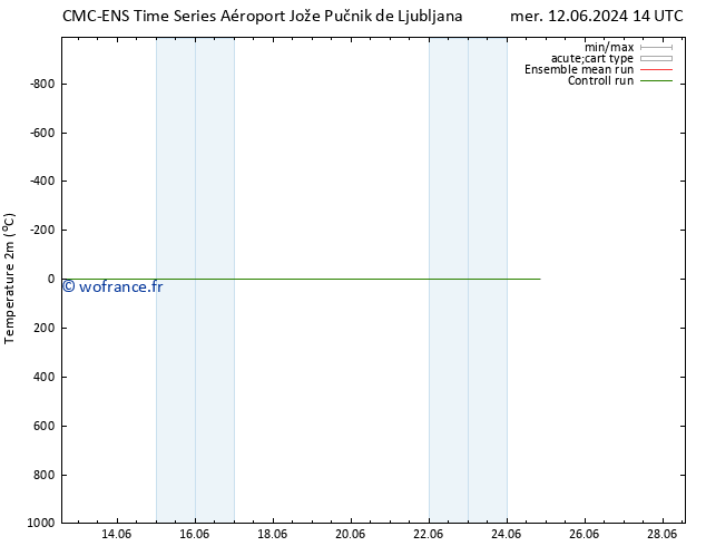température (2m) CMC TS ven 14.06.2024 14 UTC