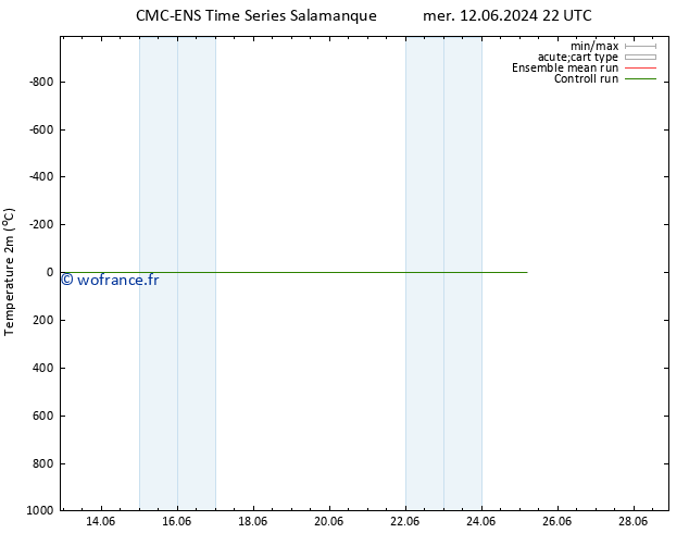 température (2m) CMC TS mer 12.06.2024 22 UTC