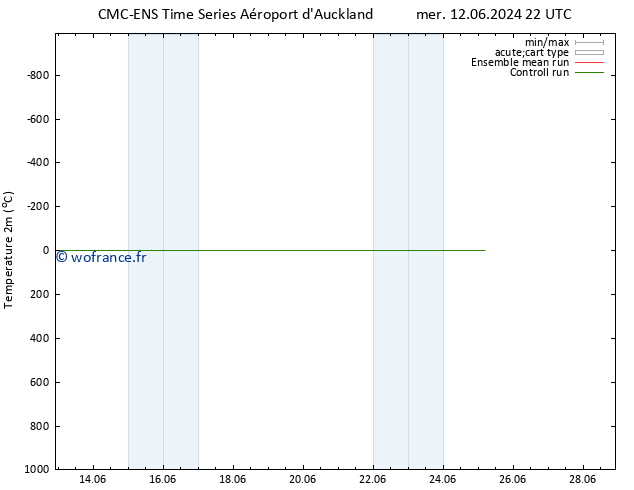 température (2m) CMC TS dim 16.06.2024 22 UTC