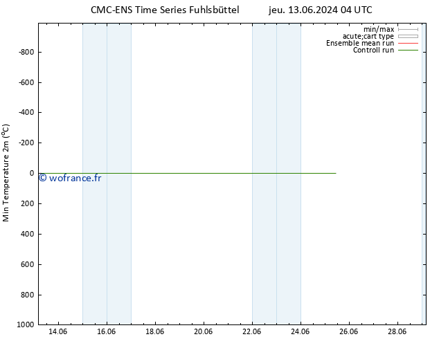 température 2m min CMC TS mar 25.06.2024 10 UTC