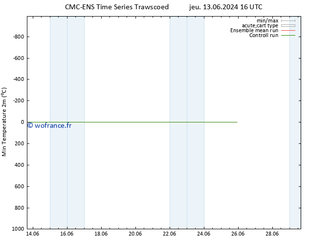 température 2m min CMC TS lun 17.06.2024 04 UTC