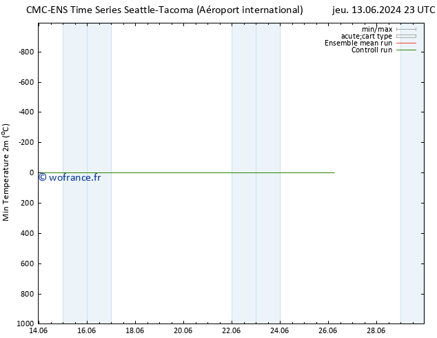 température 2m min CMC TS jeu 13.06.2024 23 UTC