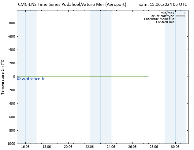 température (2m) CMC TS mer 19.06.2024 05 UTC