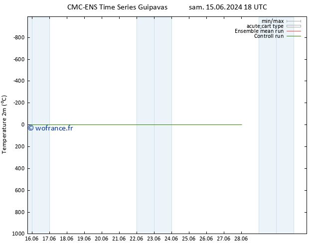 température (2m) CMC TS mar 25.06.2024 18 UTC