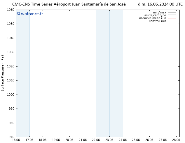 pression de l'air CMC TS dim 16.06.2024 18 UTC