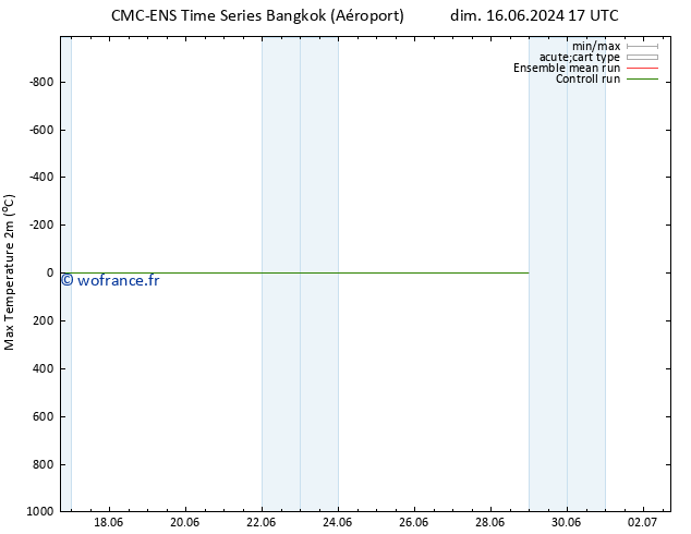 température 2m max CMC TS mar 18.06.2024 05 UTC