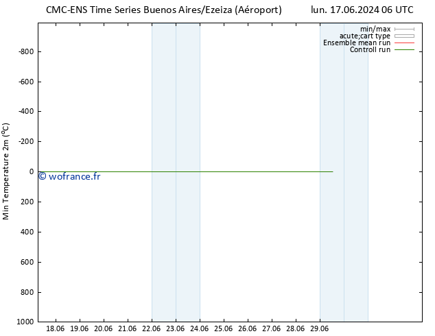 température 2m min CMC TS lun 24.06.2024 18 UTC