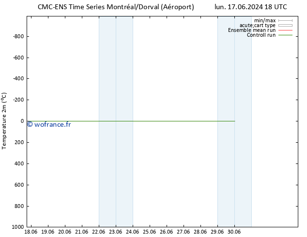 température (2m) CMC TS ven 28.06.2024 06 UTC