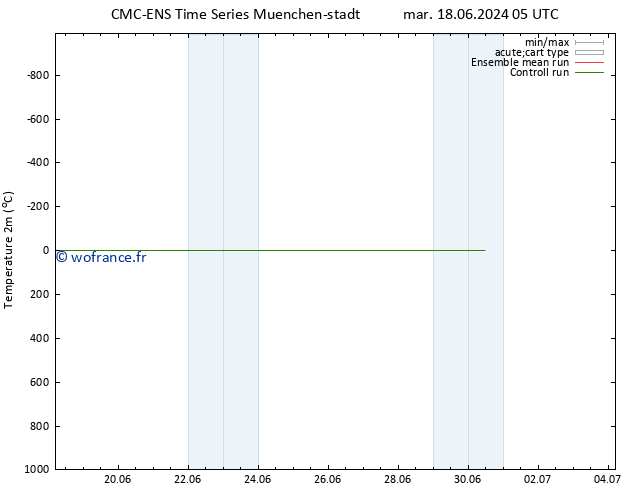 température (2m) CMC TS dim 30.06.2024 11 UTC