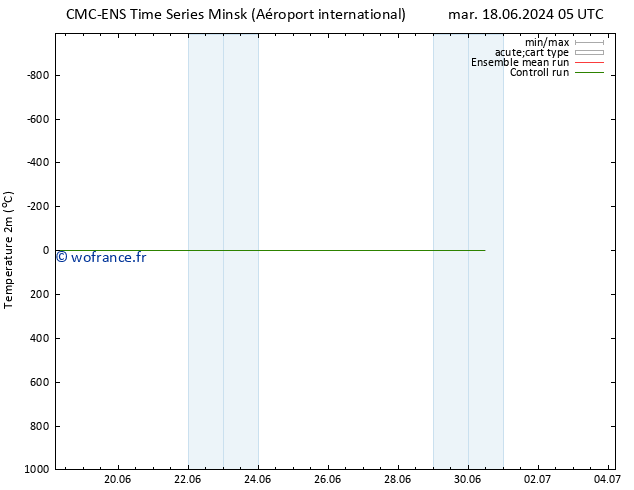 température (2m) CMC TS mar 25.06.2024 05 UTC