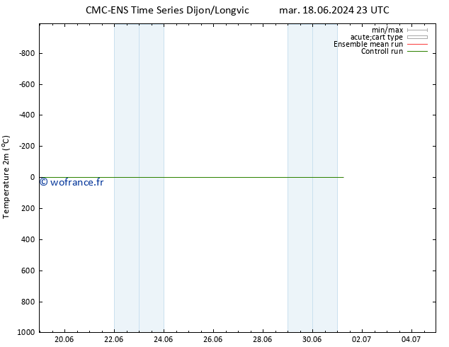 température (2m) CMC TS mer 19.06.2024 23 UTC
