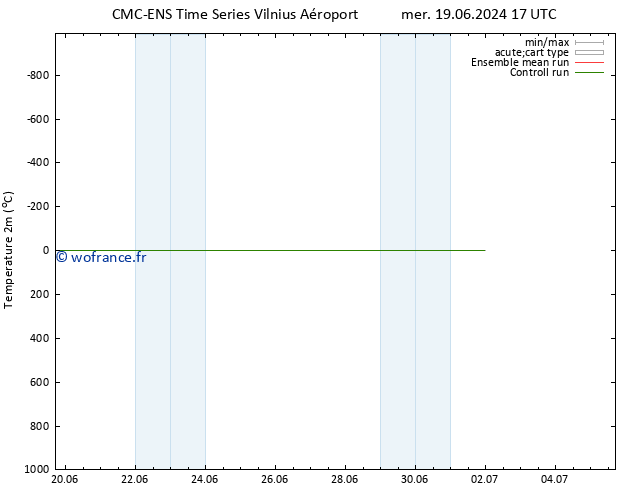 température (2m) CMC TS sam 29.06.2024 17 UTC
