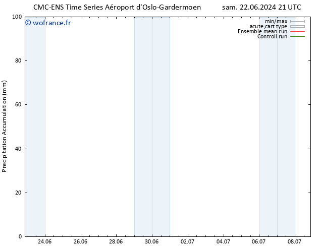 Précipitation accum. CMC TS mer 03.07.2024 09 UTC
