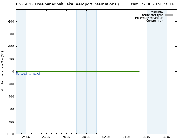 température 2m min CMC TS sam 29.06.2024 17 UTC