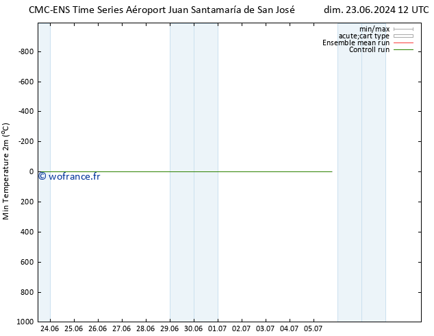 température 2m min CMC TS lun 24.06.2024 00 UTC