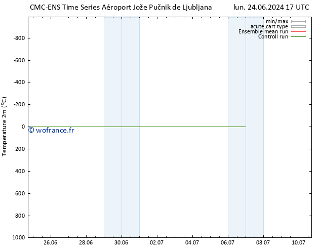 température (2m) CMC TS sam 29.06.2024 05 UTC