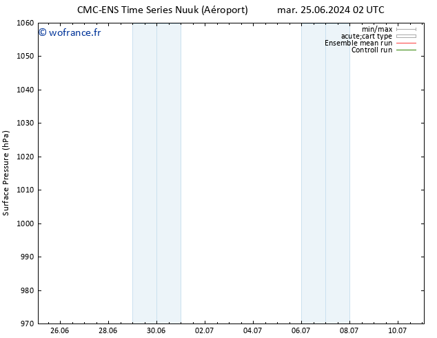 pression de l'air CMC TS lun 01.07.2024 14 UTC