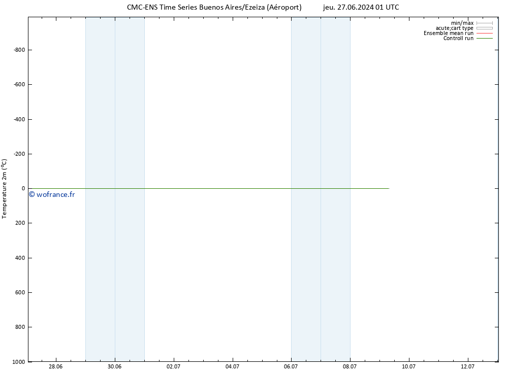 température (2m) CMC TS sam 29.06.2024 19 UTC