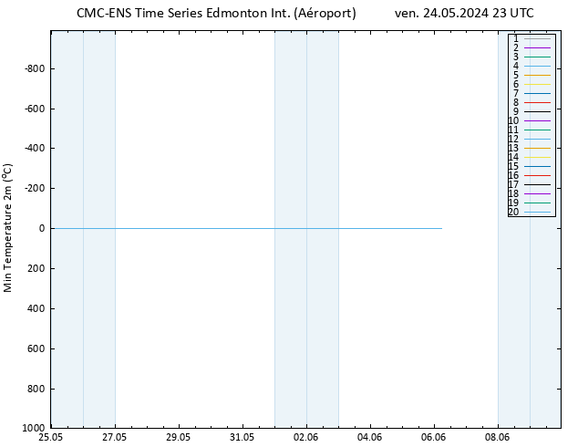 température 2m min CMC TS ven 24.05.2024 23 UTC