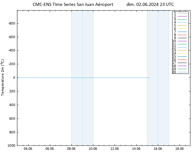 température (2m) CMC TS dim 02.06.2024 23 UTC