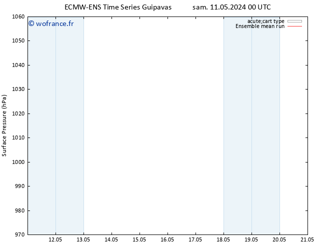 pression de l'air ECMWFTS dim 19.05.2024 00 UTC