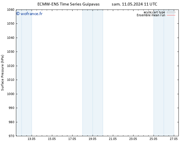 pression de l'air ECMWFTS mer 15.05.2024 11 UTC