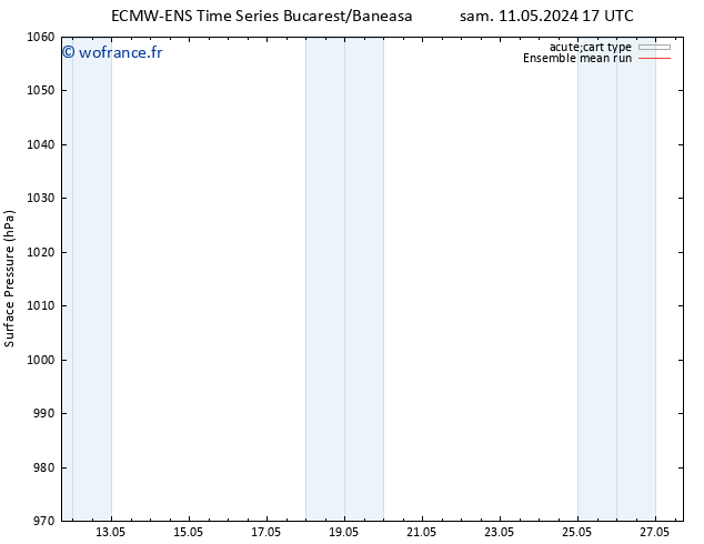 pression de l'air ECMWFTS dim 12.05.2024 17 UTC