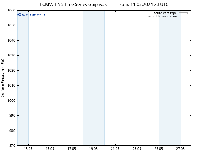 pression de l'air ECMWFTS mar 14.05.2024 23 UTC