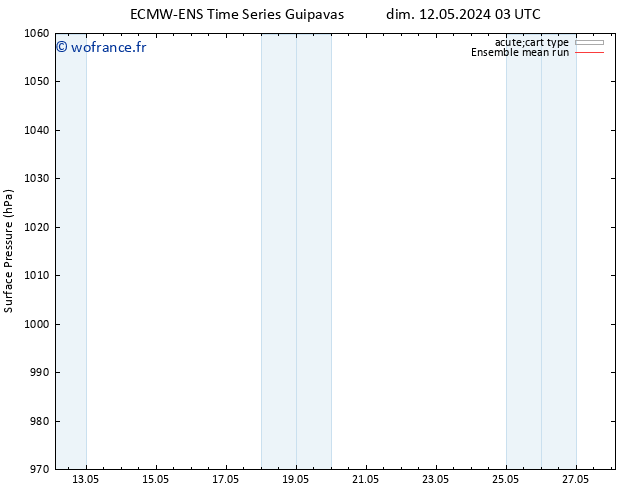 pression de l'air ECMWFTS lun 13.05.2024 03 UTC