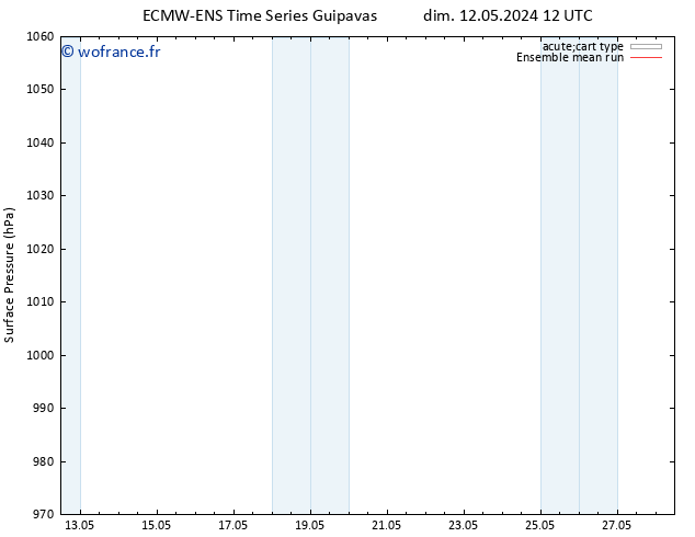 pression de l'air ECMWFTS dim 19.05.2024 12 UTC