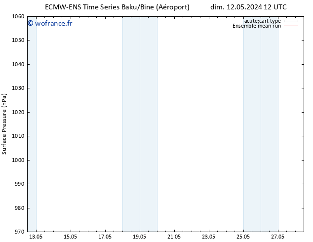 pression de l'air ECMWFTS dim 19.05.2024 12 UTC