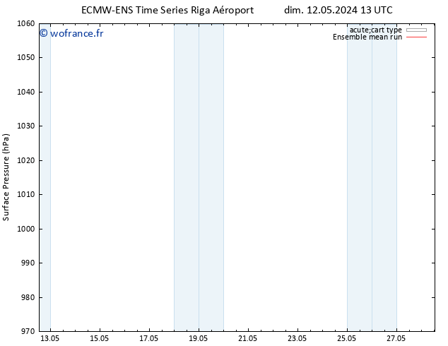 pression de l'air ECMWFTS dim 19.05.2024 13 UTC