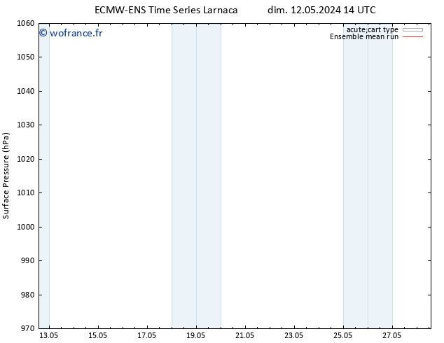 pression de l'air ECMWFTS mer 22.05.2024 14 UTC