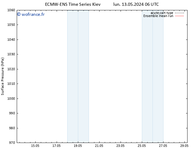 pression de l'air ECMWFTS mer 15.05.2024 06 UTC