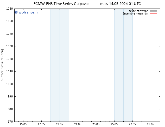 pression de l'air ECMWFTS mer 15.05.2024 01 UTC