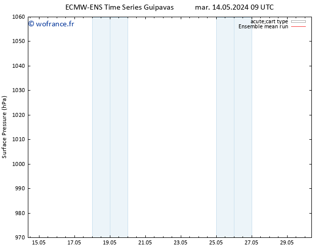 pression de l'air ECMWFTS mer 15.05.2024 09 UTC