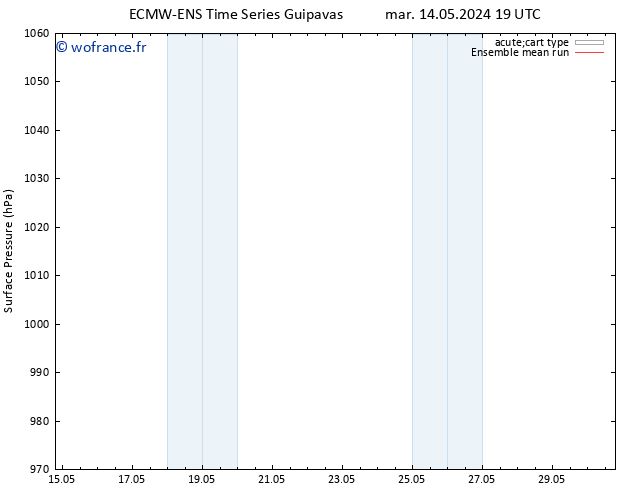pression de l'air ECMWFTS mar 21.05.2024 19 UTC