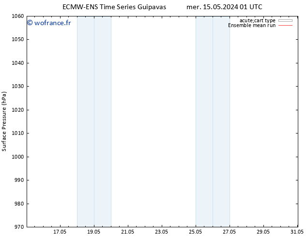 pression de l'air ECMWFTS sam 25.05.2024 01 UTC