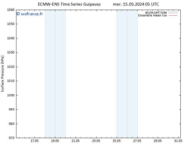 pression de l'air ECMWFTS sam 25.05.2024 05 UTC